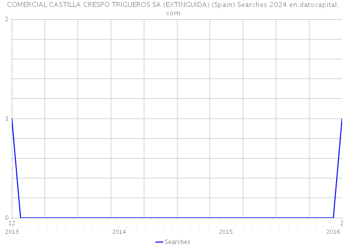 COMERCIAL CASTILLA CRESPO TRIGUEROS SA (EXTINGUIDA) (Spain) Searches 2024 