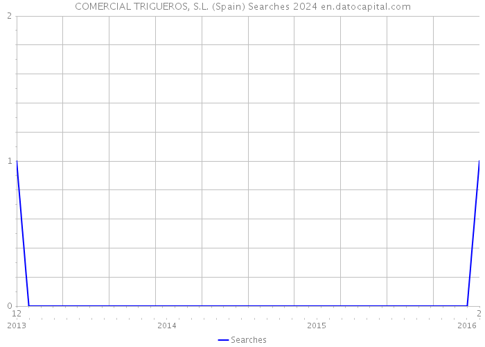 COMERCIAL TRIGUEROS, S.L. (Spain) Searches 2024 