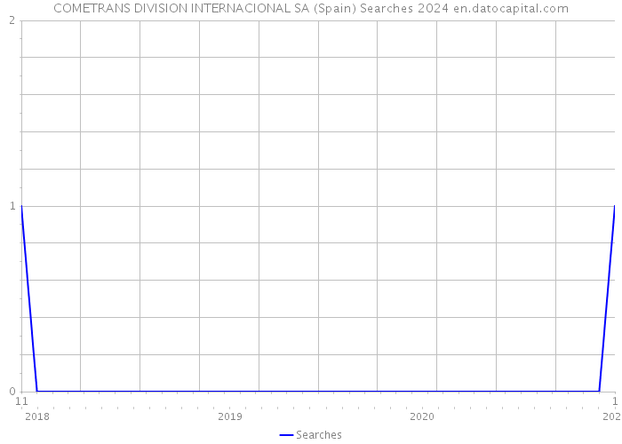 COMETRANS DIVISION INTERNACIONAL SA (Spain) Searches 2024 