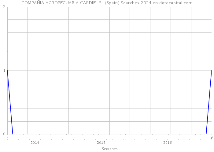 COMPAÑIA AGROPECUARIA CARDIEL SL (Spain) Searches 2024 