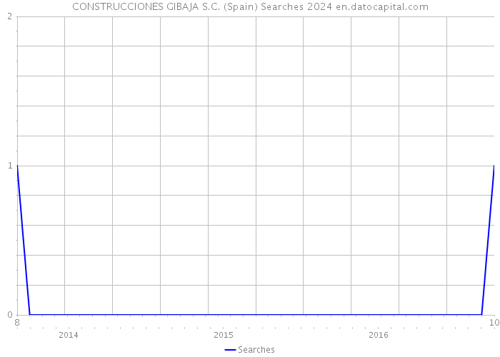 CONSTRUCCIONES GIBAJA S.C. (Spain) Searches 2024 
