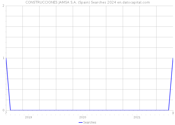 CONSTRUCCIONES JAMSA S.A. (Spain) Searches 2024 