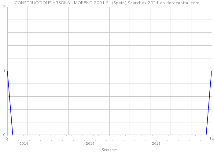 CONSTRUCCIONS ARBONA I MORENO 2001 SL (Spain) Searches 2024 