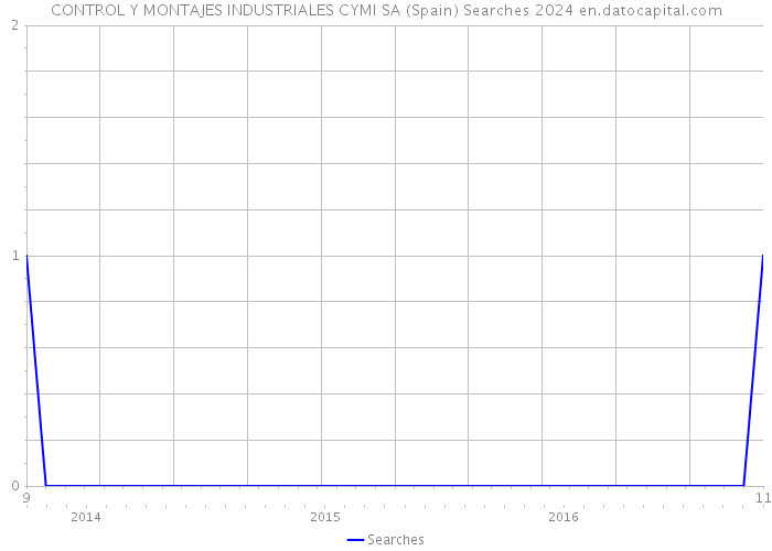 CONTROL Y MONTAJES INDUSTRIALES CYMI SA (Spain) Searches 2024 