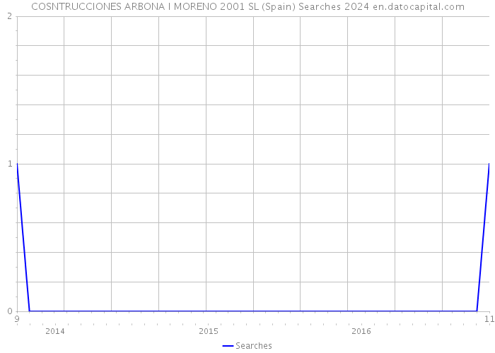 COSNTRUCCIONES ARBONA I MORENO 2001 SL (Spain) Searches 2024 