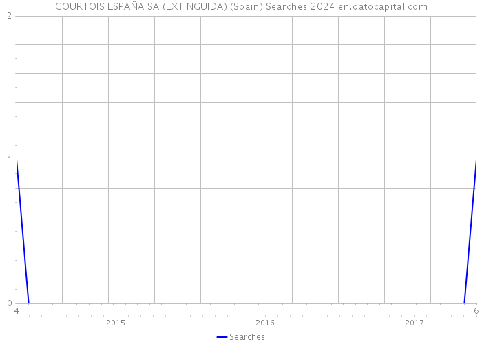 COURTOIS ESPAÑA SA (EXTINGUIDA) (Spain) Searches 2024 