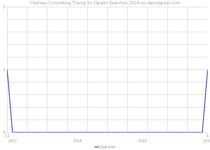 Chereau Consulting Traing S.L (Spain) Searches 2024 