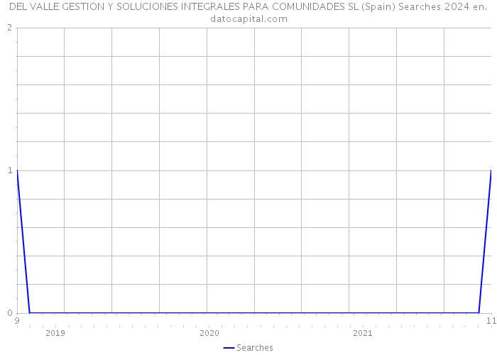 DEL VALLE GESTION Y SOLUCIONES INTEGRALES PARA COMUNIDADES SL (Spain) Searches 2024 