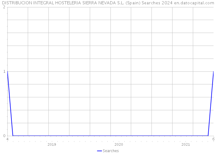 DISTRIBUCION INTEGRAL HOSTELERIA SIERRA NEVADA S.L. (Spain) Searches 2024 