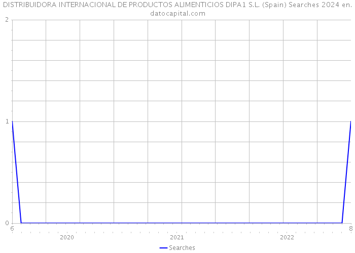 DISTRIBUIDORA INTERNACIONAL DE PRODUCTOS ALIMENTICIOS DIPA1 S.L. (Spain) Searches 2024 
