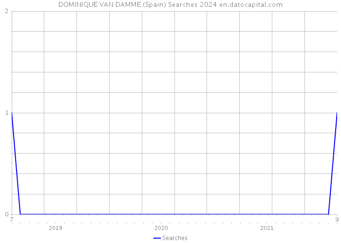 DOMINIQUE VAN DAMME (Spain) Searches 2024 