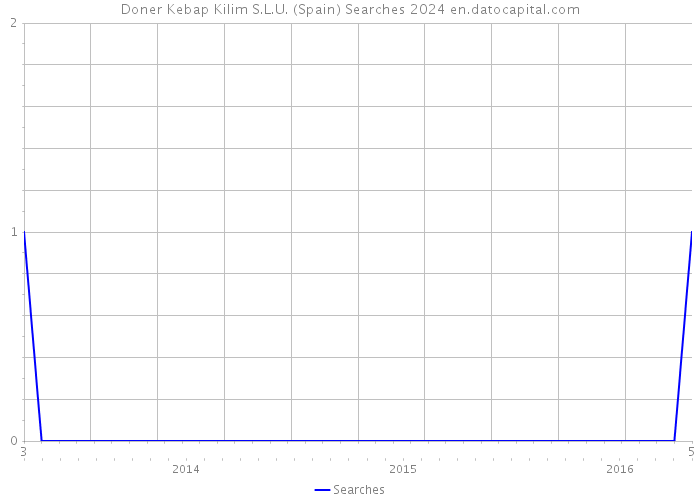 Doner Kebap Kilim S.L.U. (Spain) Searches 2024 