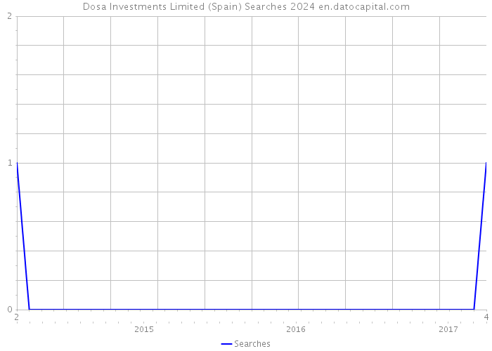Dosa Investments Limited (Spain) Searches 2024 