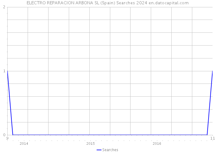 ELECTRO REPARACION ARBONA SL (Spain) Searches 2024 