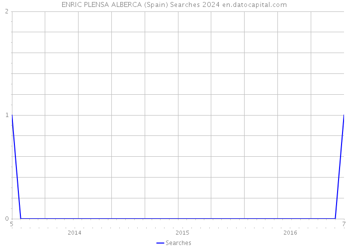 ENRIC PLENSA ALBERCA (Spain) Searches 2024 