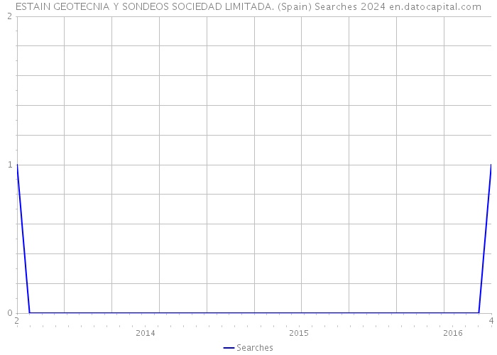 ESTAIN GEOTECNIA Y SONDEOS SOCIEDAD LIMITADA. (Spain) Searches 2024 