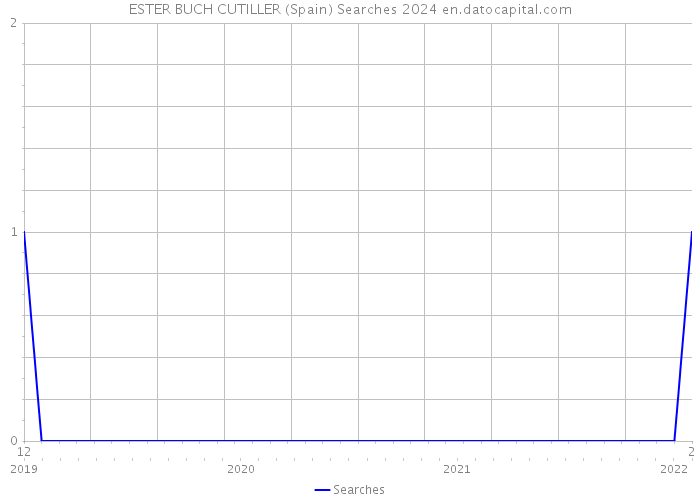 ESTER BUCH CUTILLER (Spain) Searches 2024 