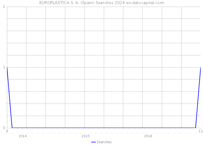 EUROPLASTICA S. A. (Spain) Searches 2024 