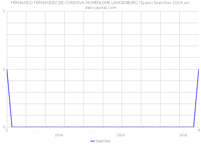 FERNANDO FERNANDEZ DE CORDOVA HOHENLOHE LANGENBURG (Spain) Searches 2024 