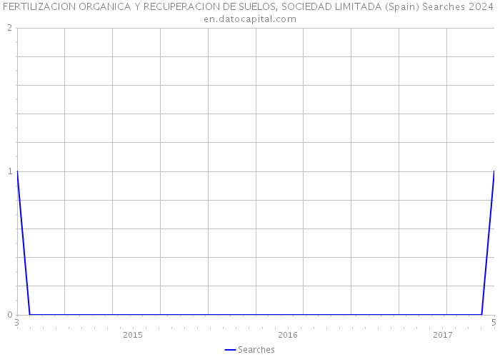 FERTILIZACION ORGANICA Y RECUPERACION DE SUELOS, SOCIEDAD LIMITADA (Spain) Searches 2024 