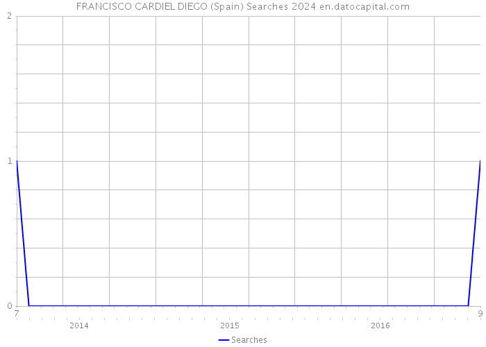 FRANCISCO CARDIEL DIEGO (Spain) Searches 2024 