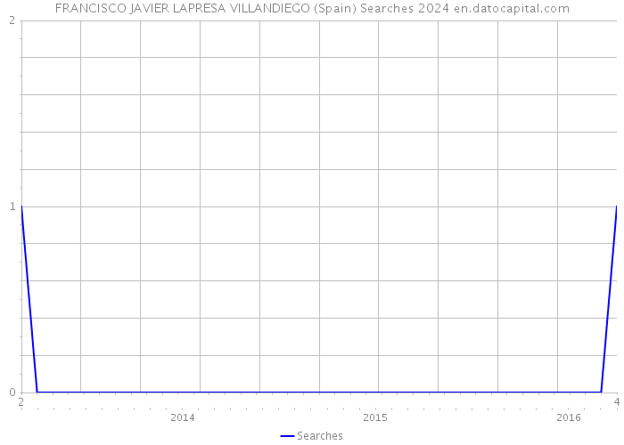 FRANCISCO JAVIER LAPRESA VILLANDIEGO (Spain) Searches 2024 