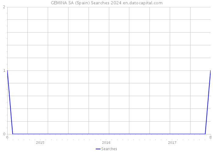 GEMINA SA (Spain) Searches 2024 