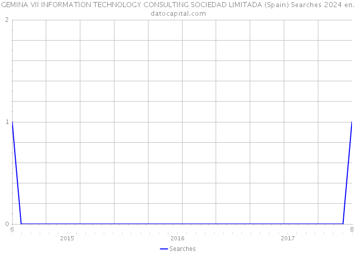 GEMINA VII INFORMATION TECHNOLOGY CONSULTING SOCIEDAD LIMITADA (Spain) Searches 2024 