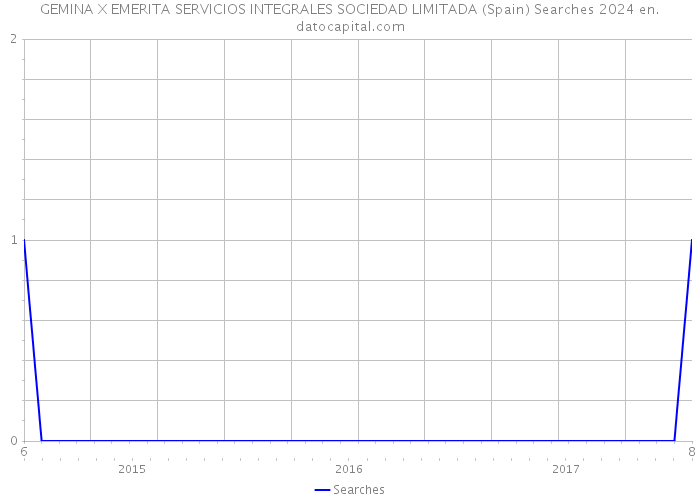 GEMINA X EMERITA SERVICIOS INTEGRALES SOCIEDAD LIMITADA (Spain) Searches 2024 