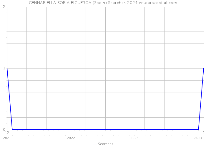 GENNARIELLA SORIA FIGUEROA (Spain) Searches 2024 