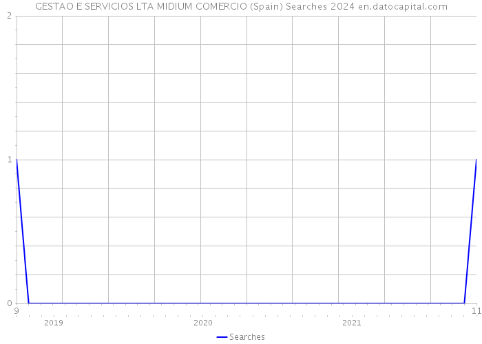 GESTAO E SERVICIOS LTA MIDIUM COMERCIO (Spain) Searches 2024 