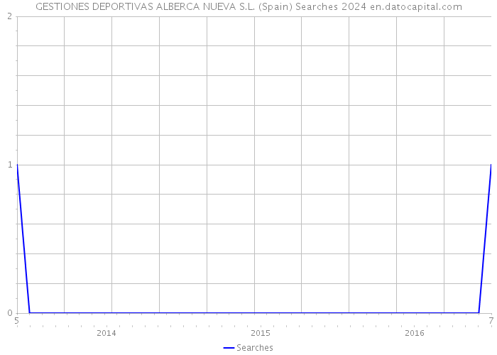 GESTIONES DEPORTIVAS ALBERCA NUEVA S.L. (Spain) Searches 2024 