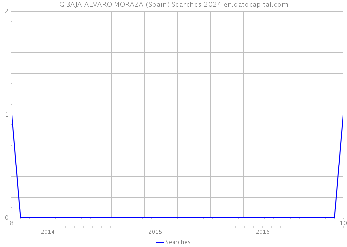 GIBAJA ALVARO MORAZA (Spain) Searches 2024 