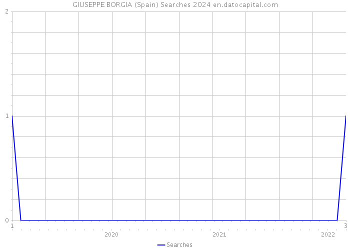 GIUSEPPE BORGIA (Spain) Searches 2024 