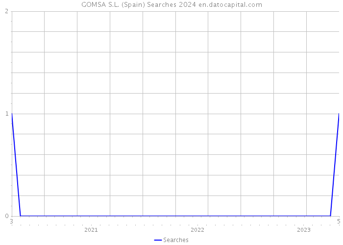GOMSA S.L. (Spain) Searches 2024 