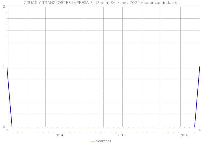GRUAS Y TRANSPORTES LAPRESA SL (Spain) Searches 2024 