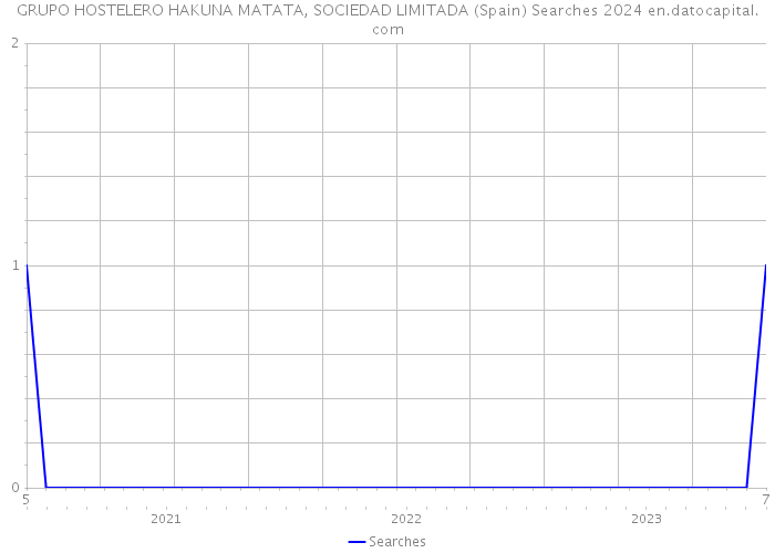 GRUPO HOSTELERO HAKUNA MATATA, SOCIEDAD LIMITADA (Spain) Searches 2024 