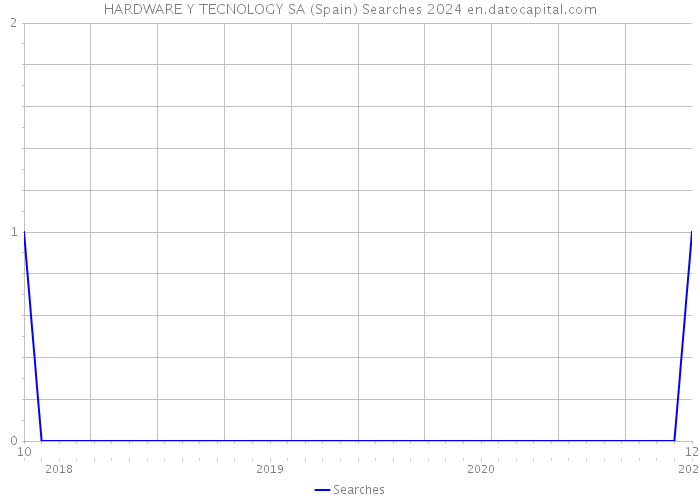 HARDWARE Y TECNOLOGY SA (Spain) Searches 2024 
