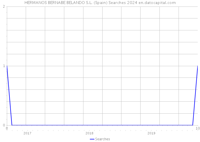 HERMANOS BERNABE BELANDO S.L. (Spain) Searches 2024 