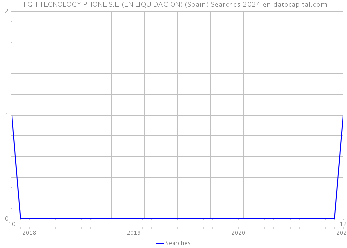 HIGH TECNOLOGY PHONE S.L. (EN LIQUIDACION) (Spain) Searches 2024 