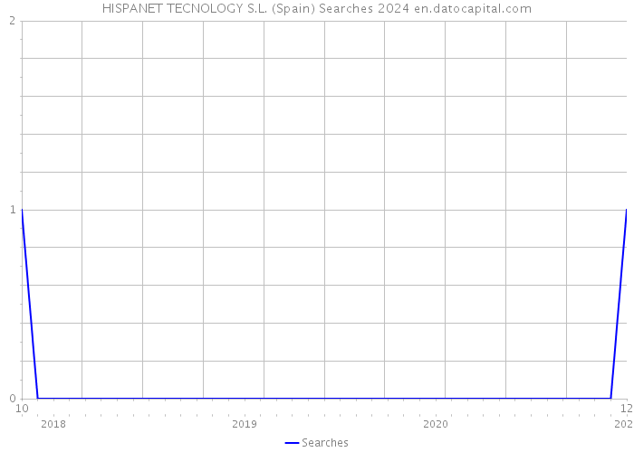 HISPANET TECNOLOGY S.L. (Spain) Searches 2024 