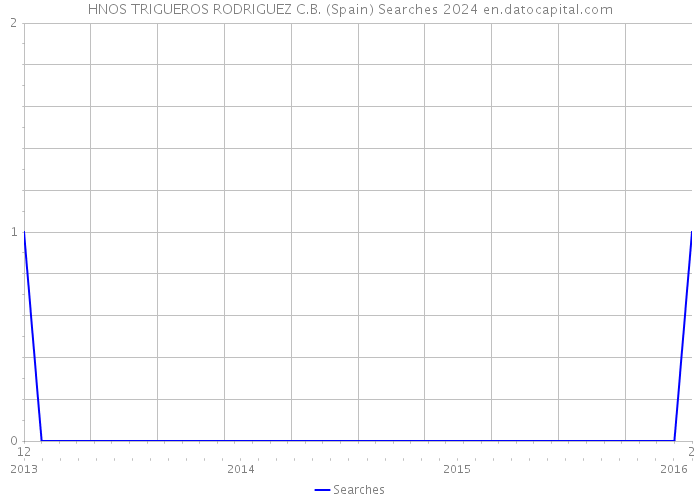 HNOS TRIGUEROS RODRIGUEZ C.B. (Spain) Searches 2024 