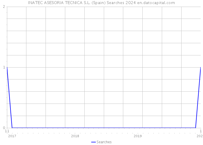 INATEC ASESORIA TECNICA S.L. (Spain) Searches 2024 