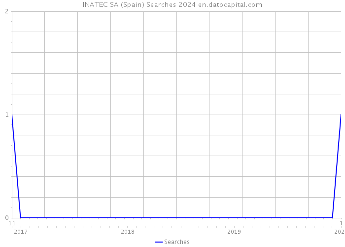 INATEC SA (Spain) Searches 2024 