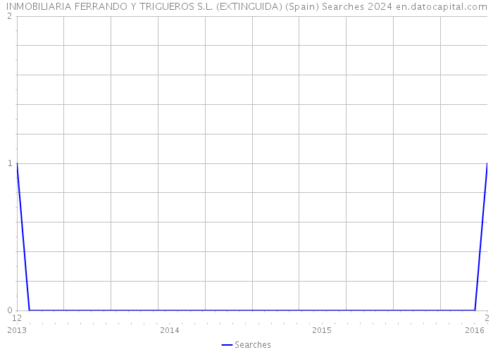 INMOBILIARIA FERRANDO Y TRIGUEROS S.L. (EXTINGUIDA) (Spain) Searches 2024 