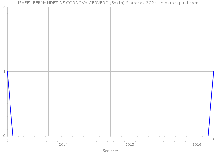 ISABEL FERNANDEZ DE CORDOVA CERVERO (Spain) Searches 2024 