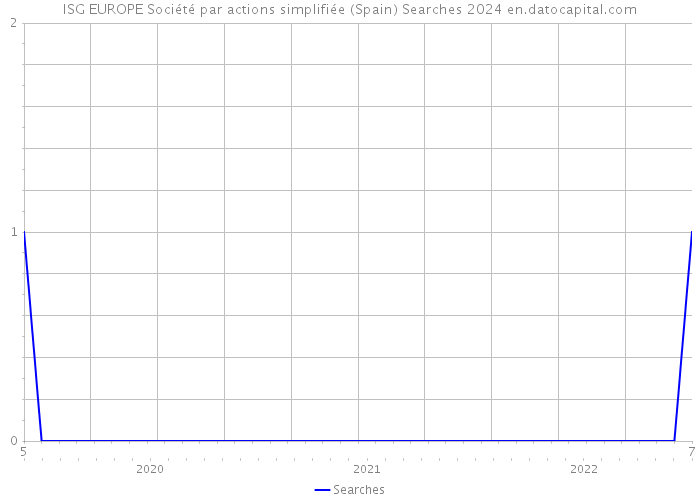 ISG EUROPE Société par actions simplifiée (Spain) Searches 2024 