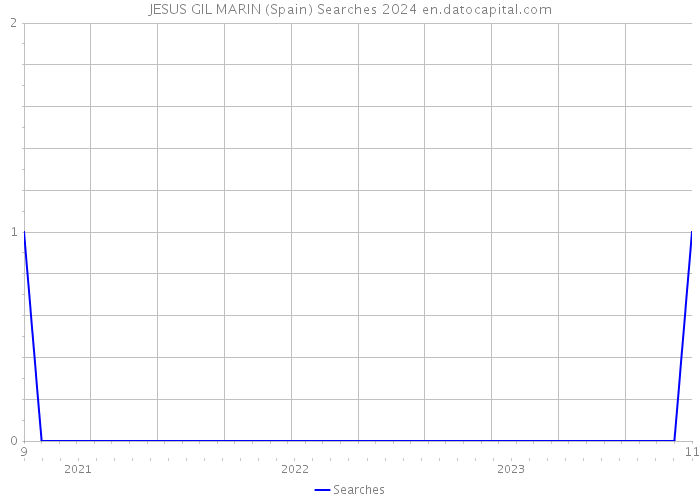 JESUS GIL MARIN (Spain) Searches 2024 