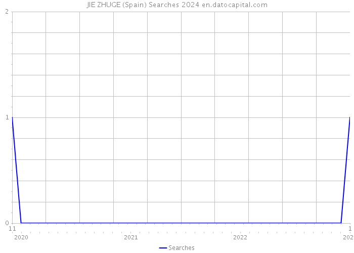 JIE ZHUGE (Spain) Searches 2024 