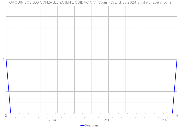 JOAQUIN BOBILLO GONZALEZ SA (EN LIQUIDACION) (Spain) Searches 2024 